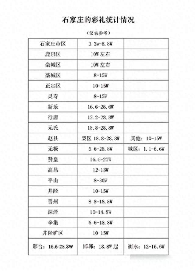 石家庄彩礼火了：市区几万，有的县二十多万，真相更复杂