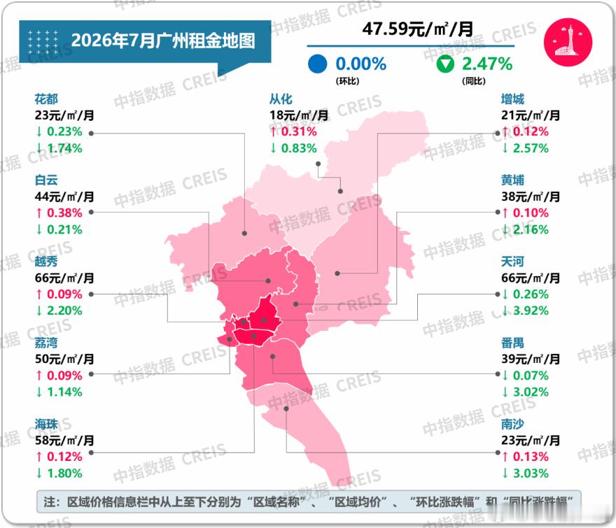 止跌回稳！毕业季推动了一线城市房租回暖广州租房市场风向突变：8区率先7月全国租房