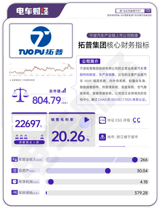 搞定特斯拉与问界，电车机器人两栖拓普集团