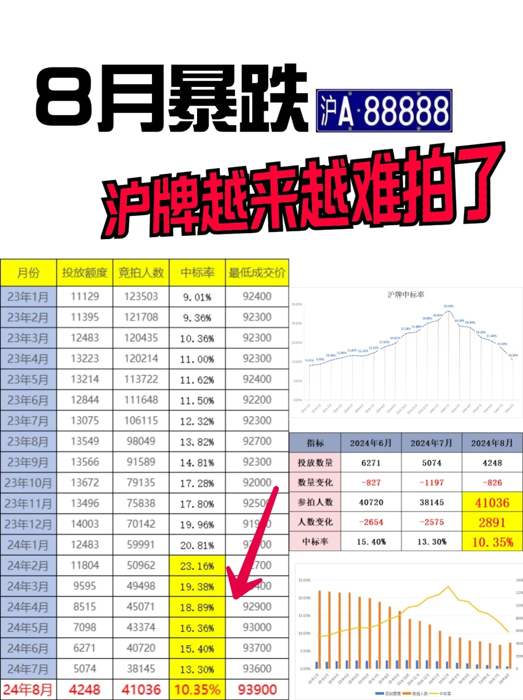 沪牌8月暴跌😭越来越难拍了…