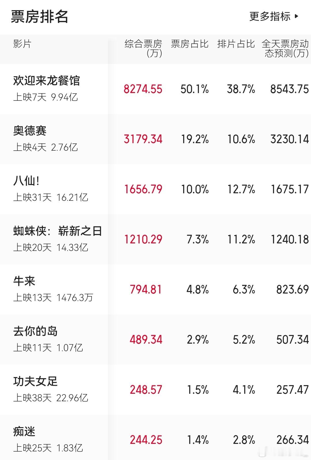 《牛来》今天的累计票房达到1500万，是一个谁都想不到的小奇迹。除了猎奇、好意头