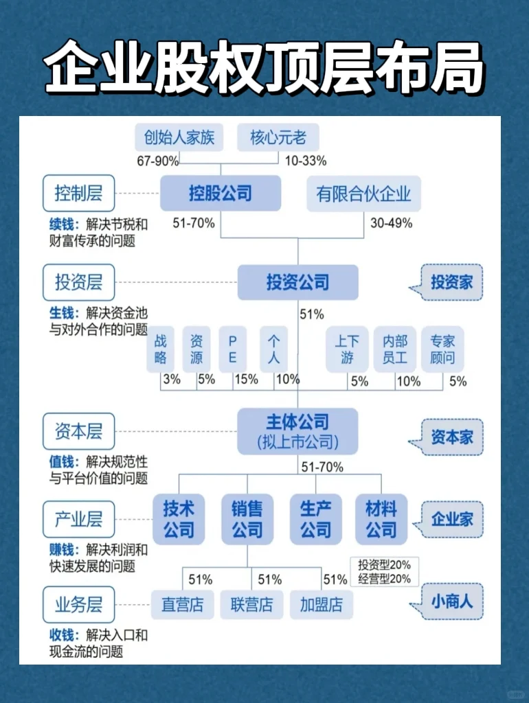 企业股权顶层架构设计‼️