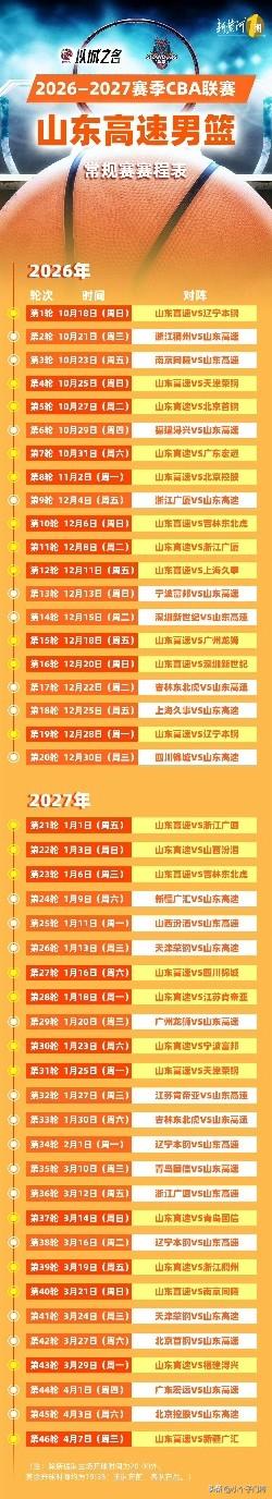 山东高速男篮新赛季常规赛赛程表出炉！
山东体育频道将全程直播新赛季山东高速男篮全