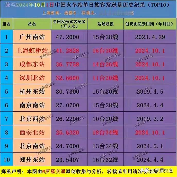 2024年10月1日中国火车站单日旅客发送量历史纪录（TOP10）图据罗羅交通