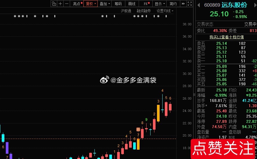 趋势股“远东股份”有先手的反复做！ ​​​