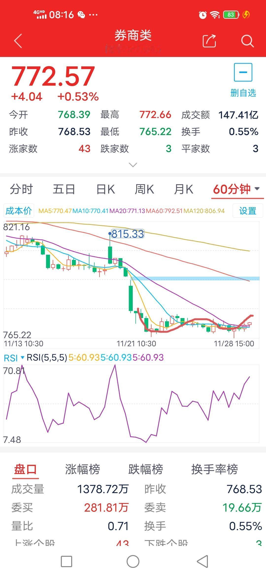 券商板块周评：最为乏味的一周

1、本周券商板块最高触及776.74点，最低探至