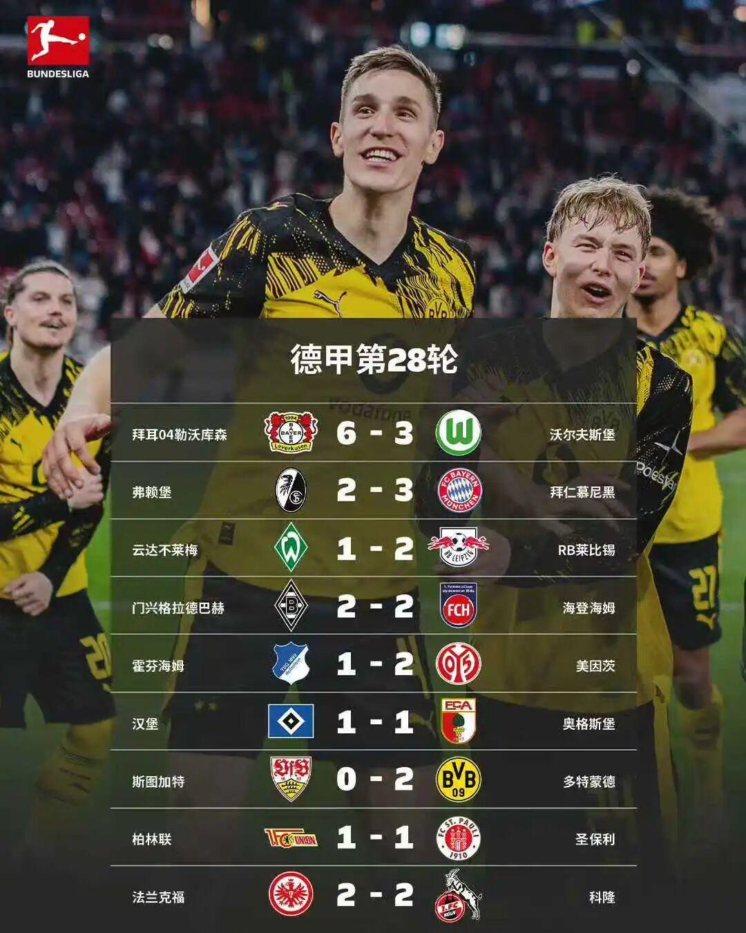 炸裂！拜仁让二追三破百球神迹，多特赢球却难阻9分差距！
 
北京时间4月6日，德