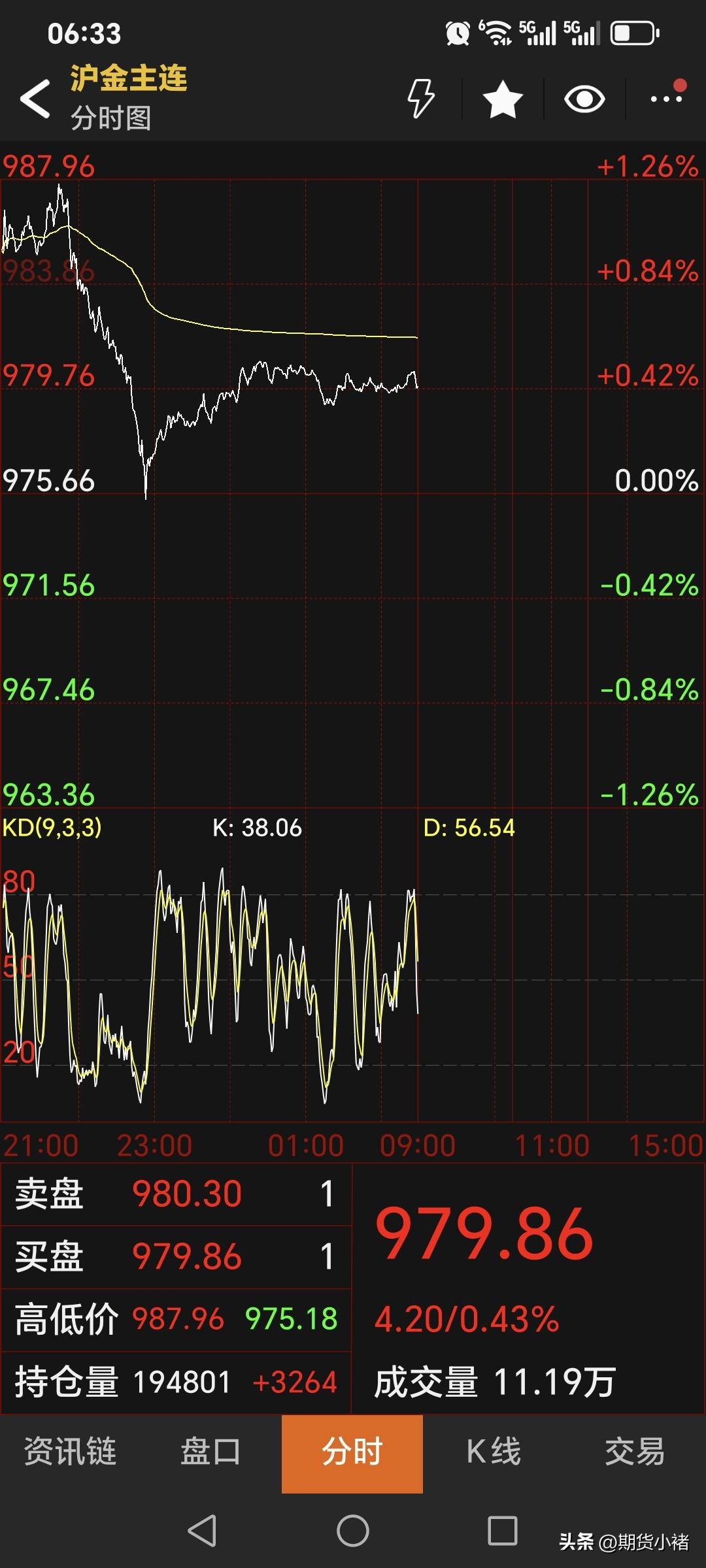 昨晚，
国内黄金期货
偏强运行。
主力合约高开低走，
震荡运行。
夜盘，停收于9
