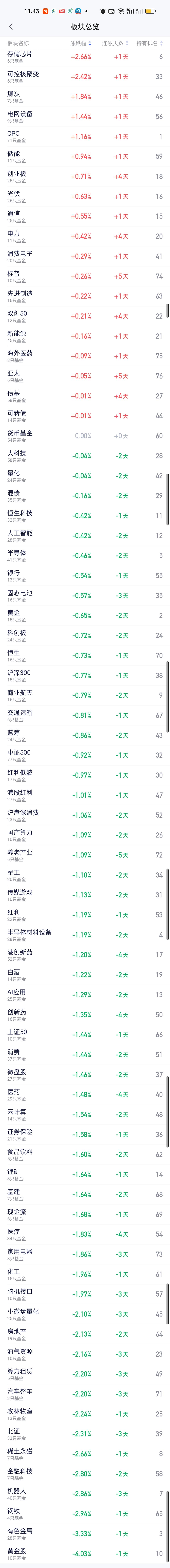 今天完全是昨天的反转，昨天跌幅榜靠前的存储芯片和可控核聚变，今天变成了涨幅榜第一