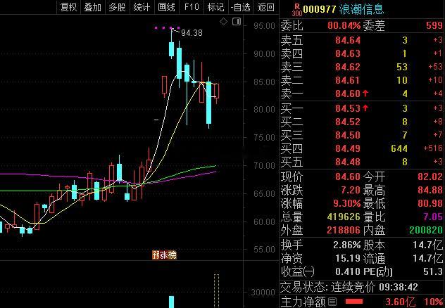 我们的浪潮真是被大盘拖累了，把我也洗出去了。难受！股票
