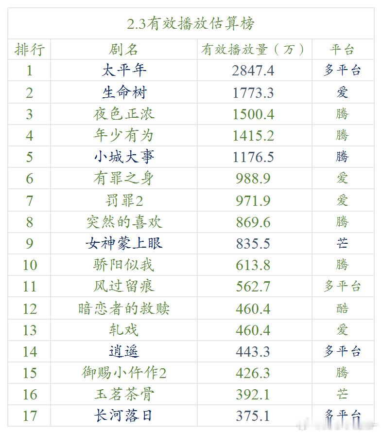 2.3云合 估算播放量 