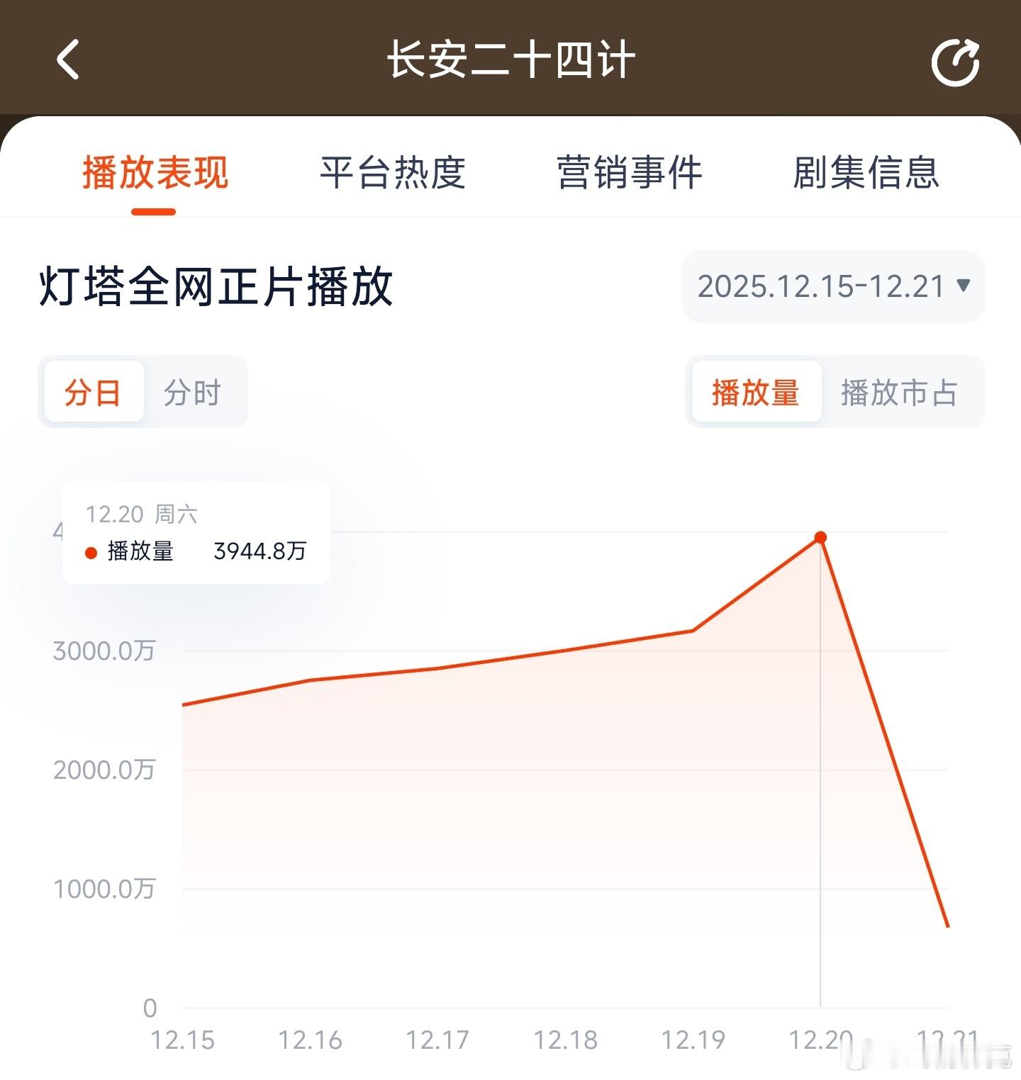 长安二十四计昨日云合推测2450万上下。 