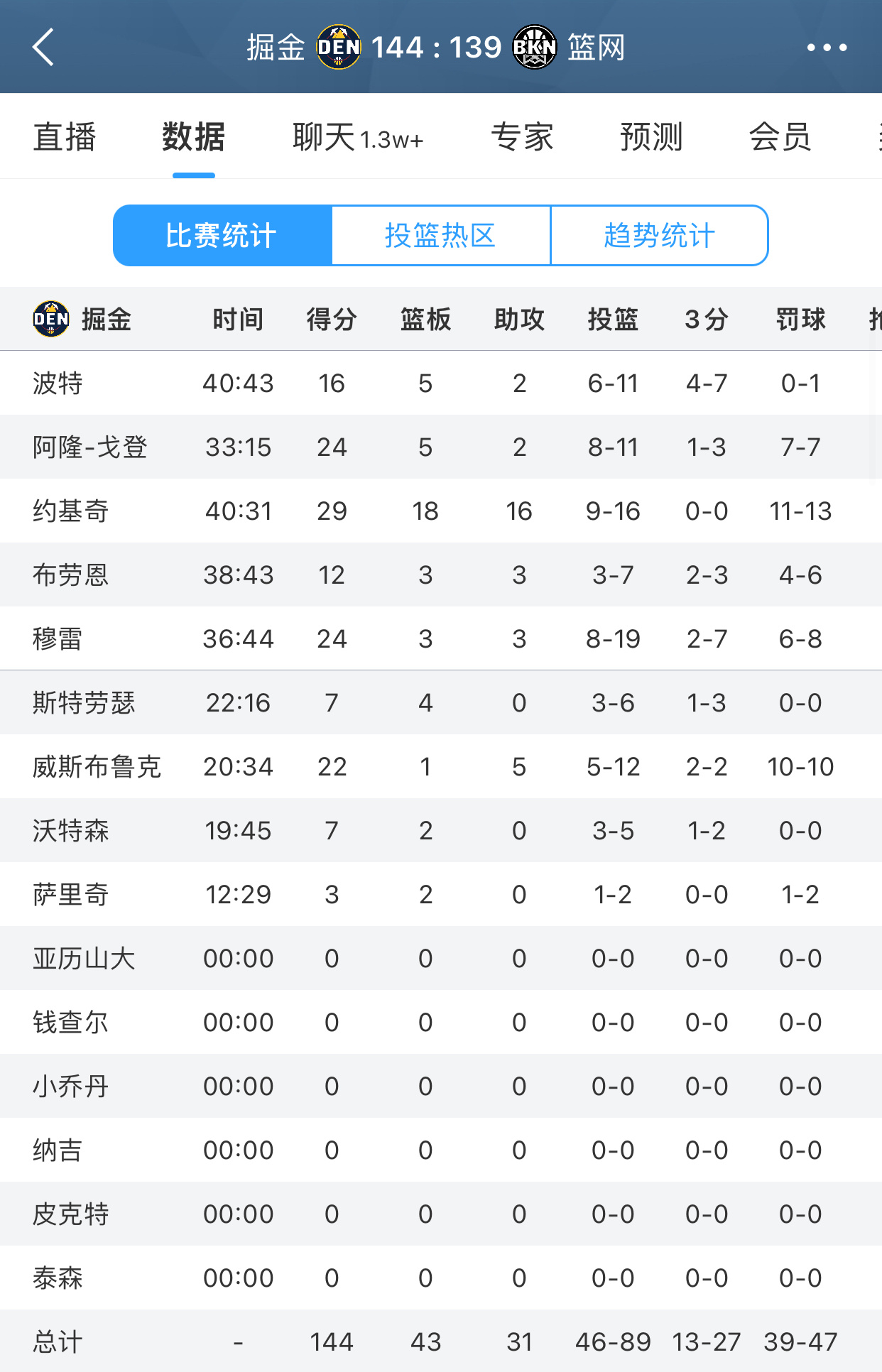 赢了✌️威少今天12中5拿到22分1篮板5助攻1抢断！[doge]可以安心逛迪士