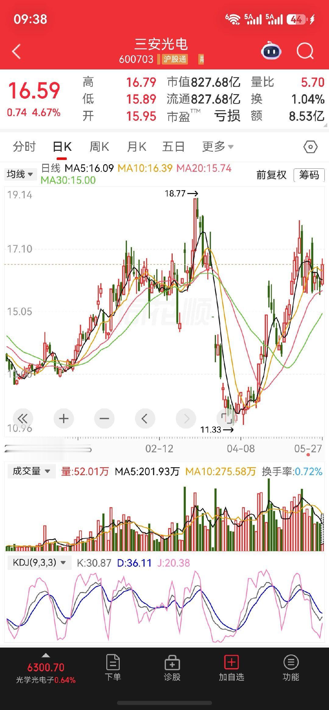继续关注$三安光电 sh600703$ 