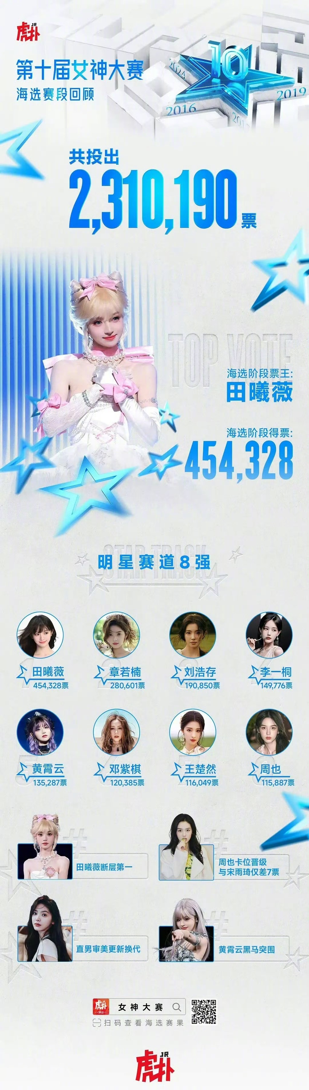 虎扑女神大赛明星赛道8强：田曦薇、章若楠、刘浩存、李一桐等 ​​​