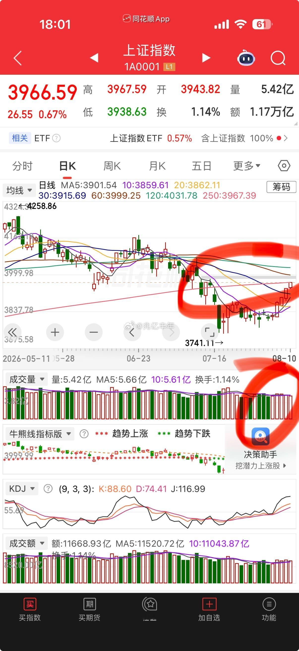 上证下午回踩 3935 之上后探底回升，收盘压在了年线之下，全天再收一根光头中小