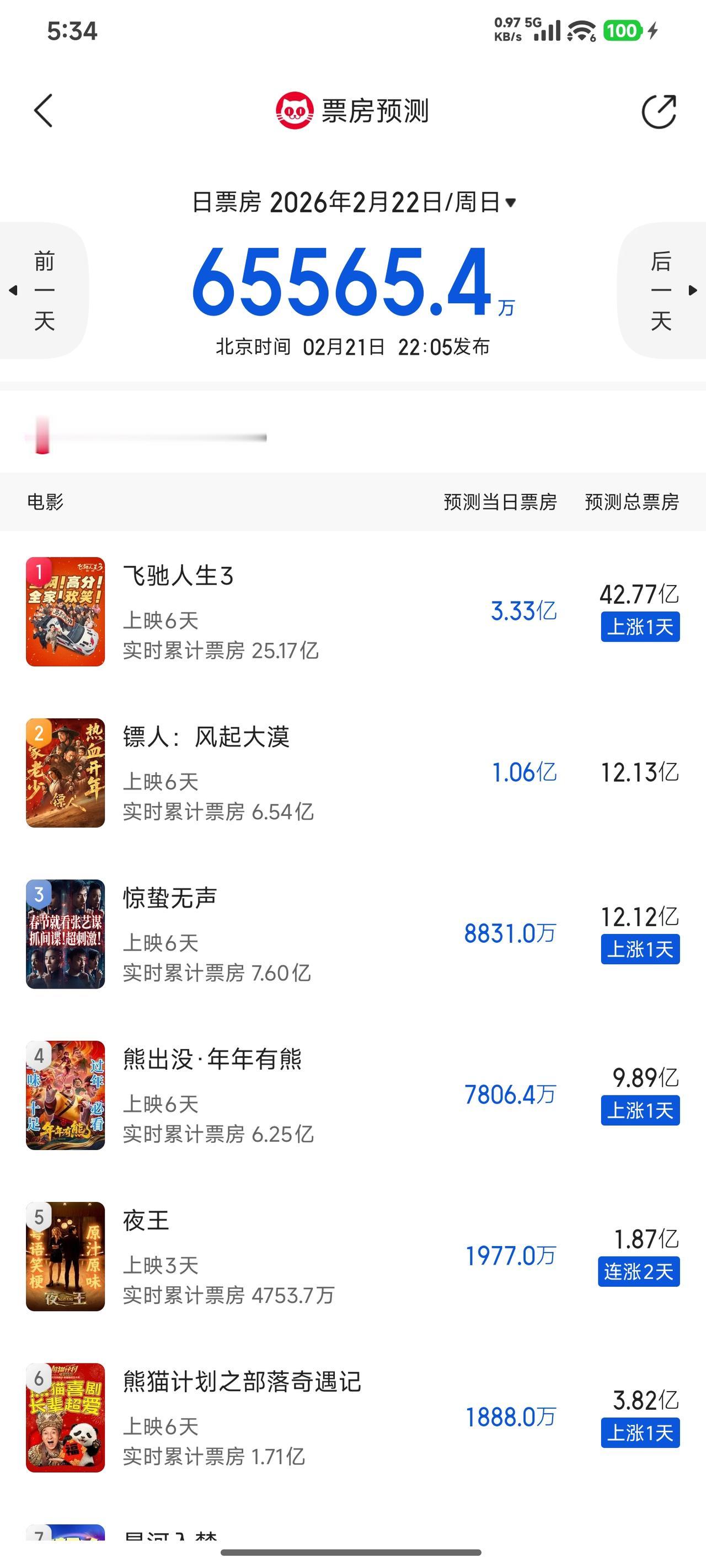 猫眼电影给出的《镖人》预测票房是12.13亿，不过今天的票房应该可以跑赢预测，如
