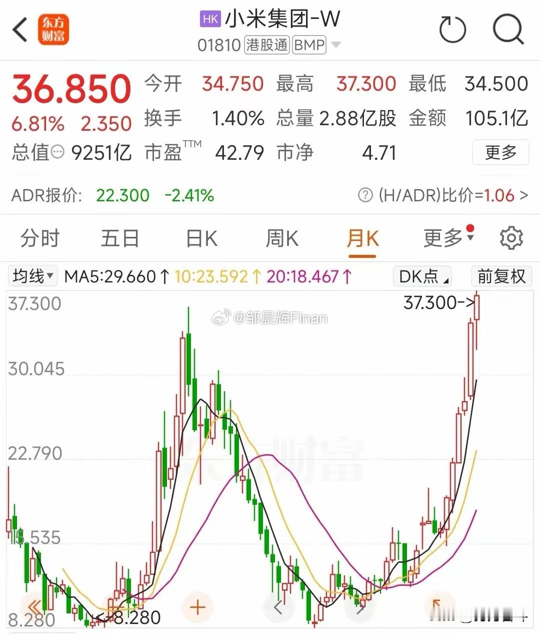 小米股价创新高，根据快查消息:你们的雷总2295亿已经是北京身价最高的高管人士了