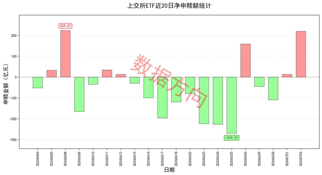 昨天A股大跌但有资金抄底，美国6月非农就业只增加了5.7万人远远低于市场预期，今