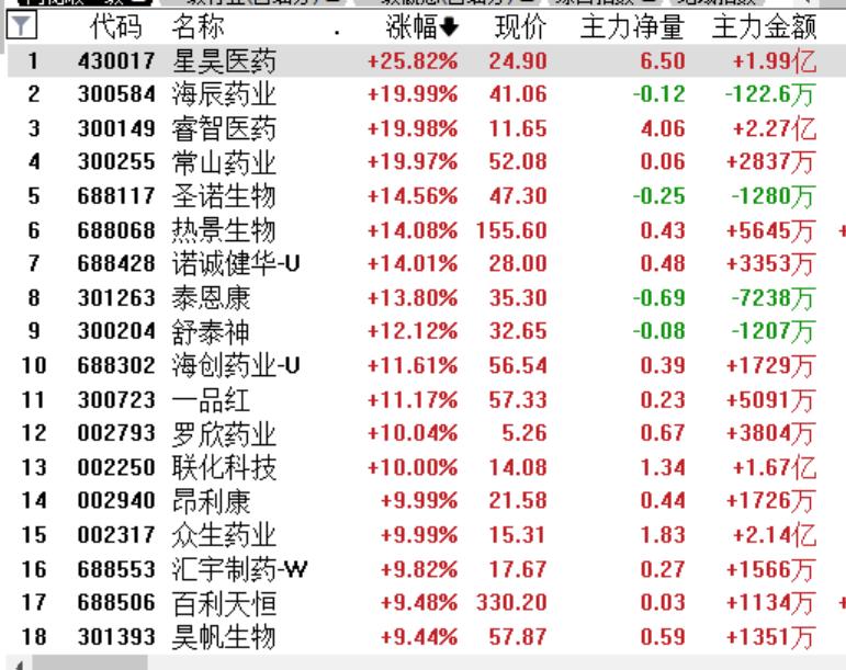 市场的集中热点，在创新药这里？那还继续涨吗？

创新药近期被市场热钱挖掘出来，背