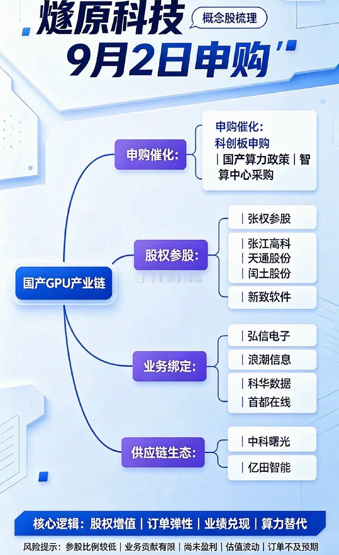 燧原科技9月2日申购相关概念梳理分类：股权参股、业务深度合作、供应链配套一、股权