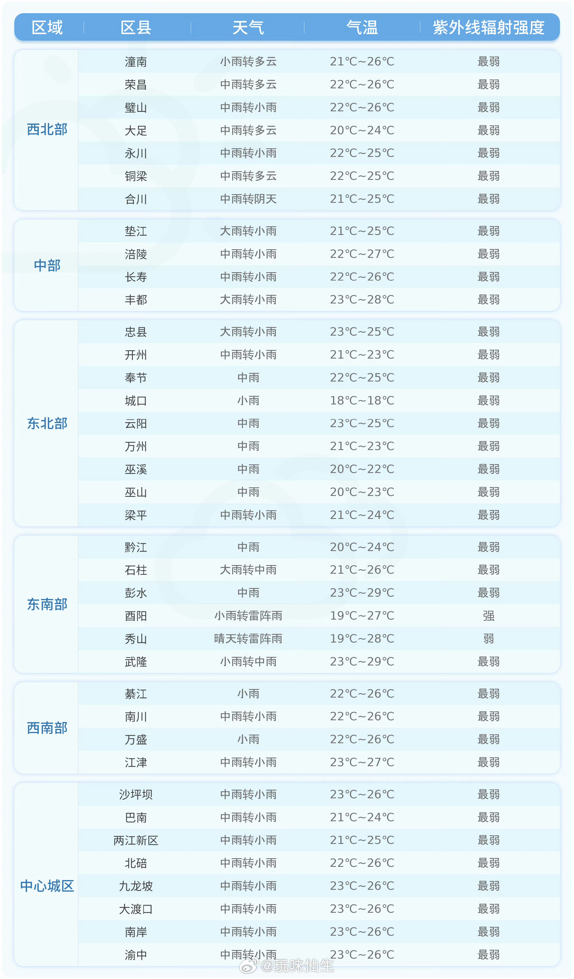 重庆[超话]【未来24小时各区县天气预报】今天夜间到明天白天，各区县天气预报详情