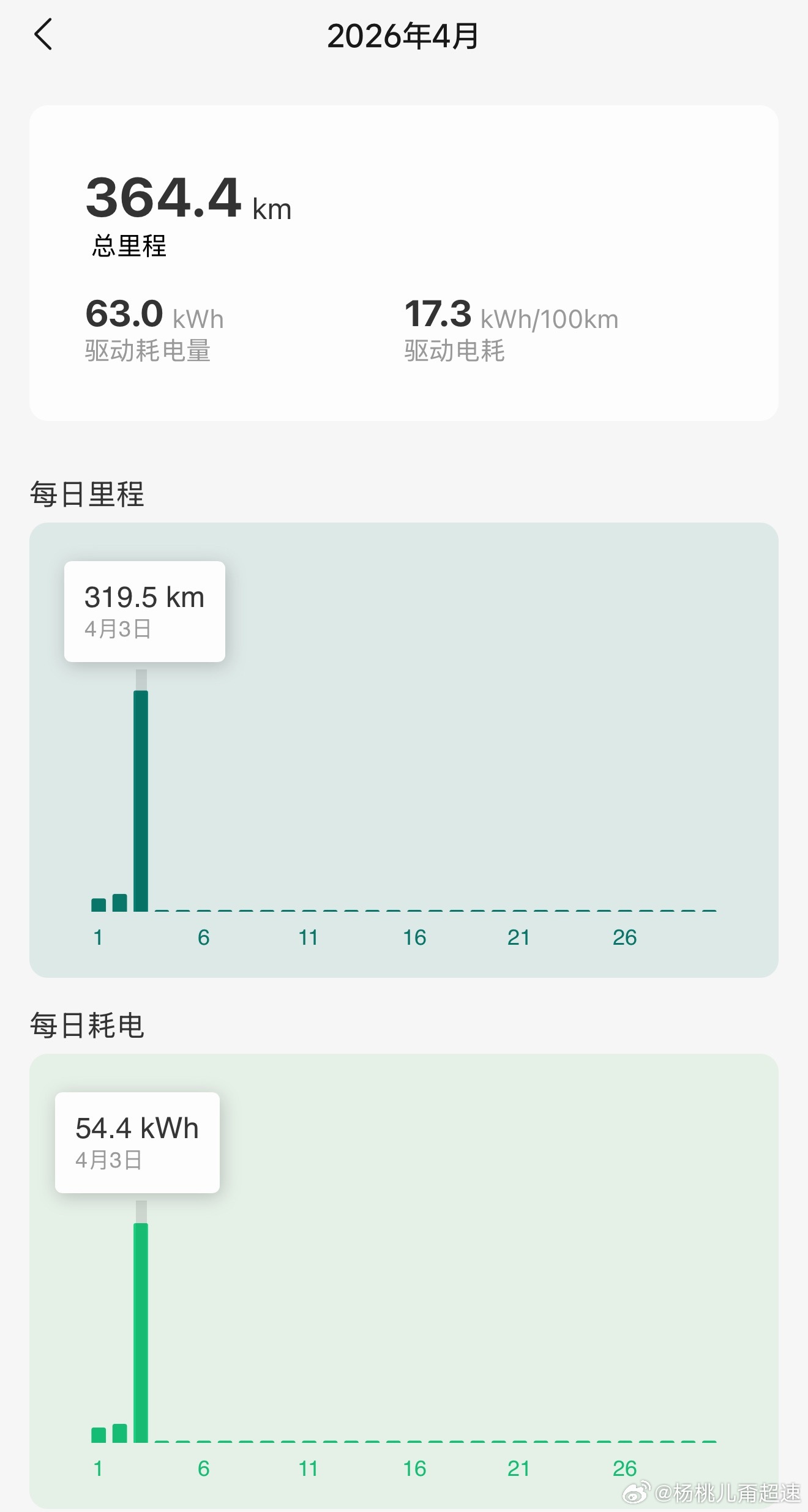 到地儿了~ 小总结319.5km  费了54.4kWh换算一下平均电耗是17.0