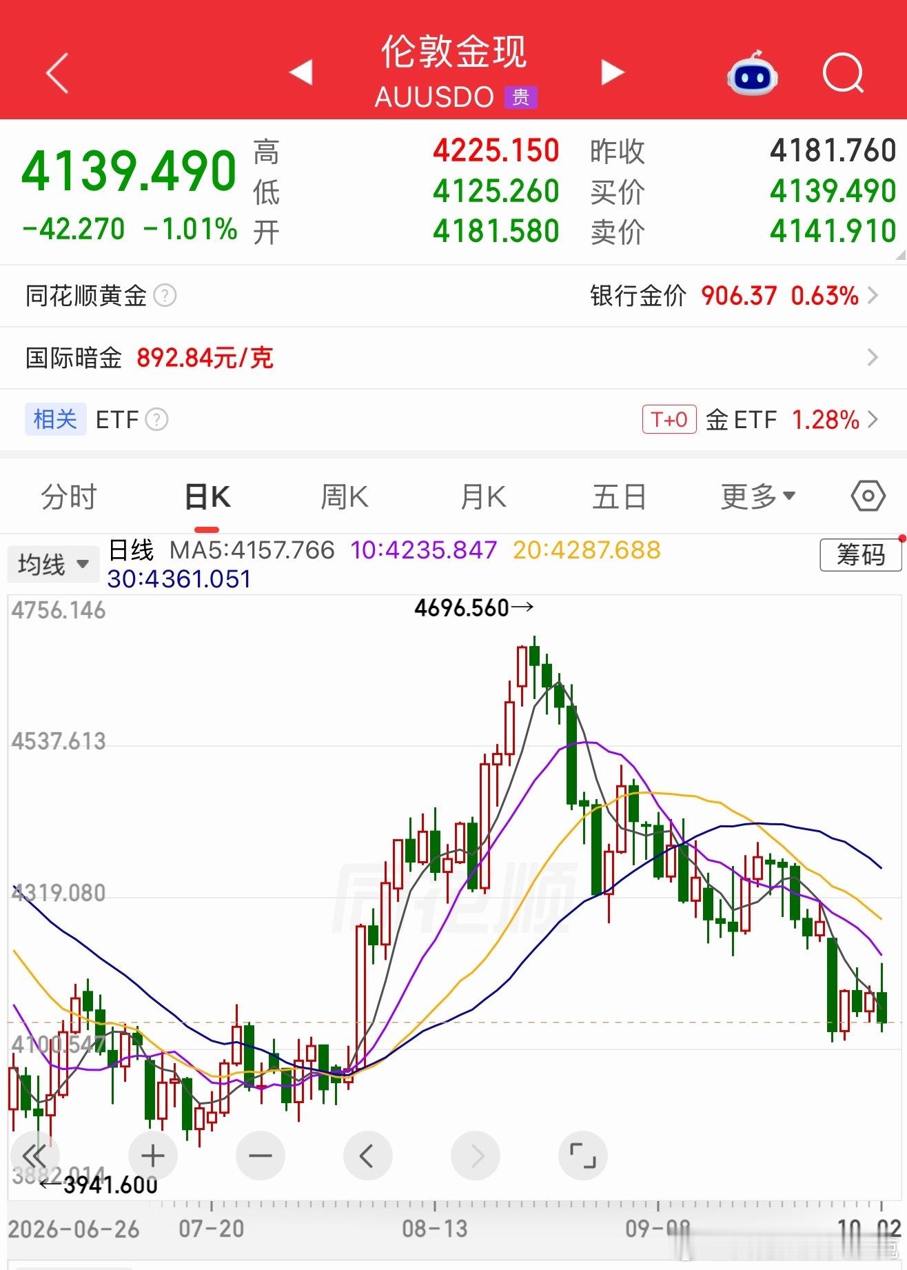 如果老软饭男12月之前，继续往下砸，很可能会突破下个支撑位。如果一路向下，可以每