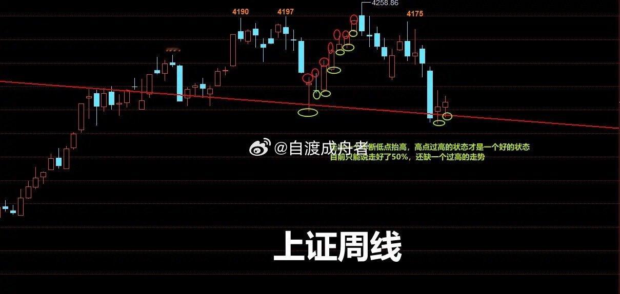 下周策略：震荡还是突破，关于8月阳线、AI泡沫以及下周重要时间在上周策略中提示本