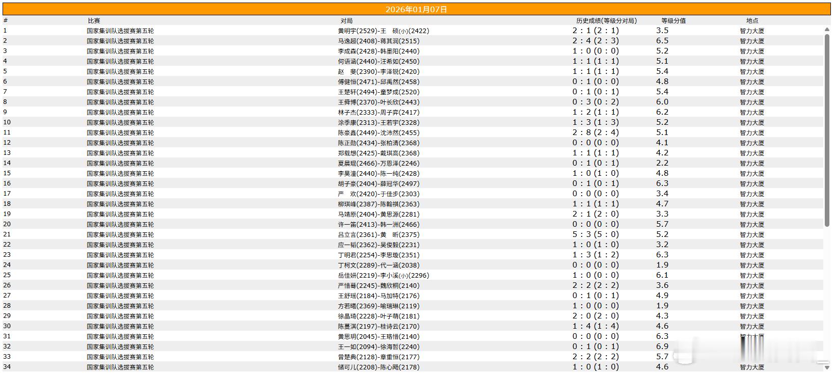 围棋比赛 国家集训队选拔赛第五轮 
