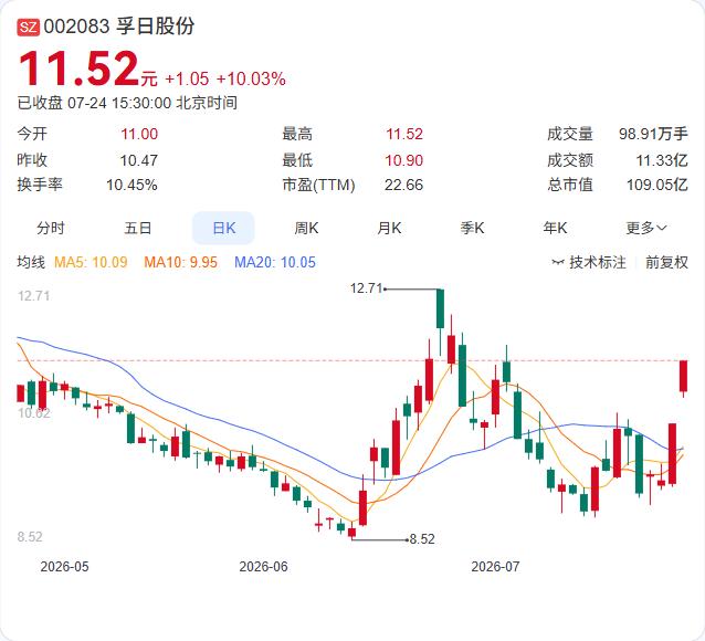 孚日股份连续两日大涨触发异动，公司主动“降温”。7月24日公告确认股票于7月23