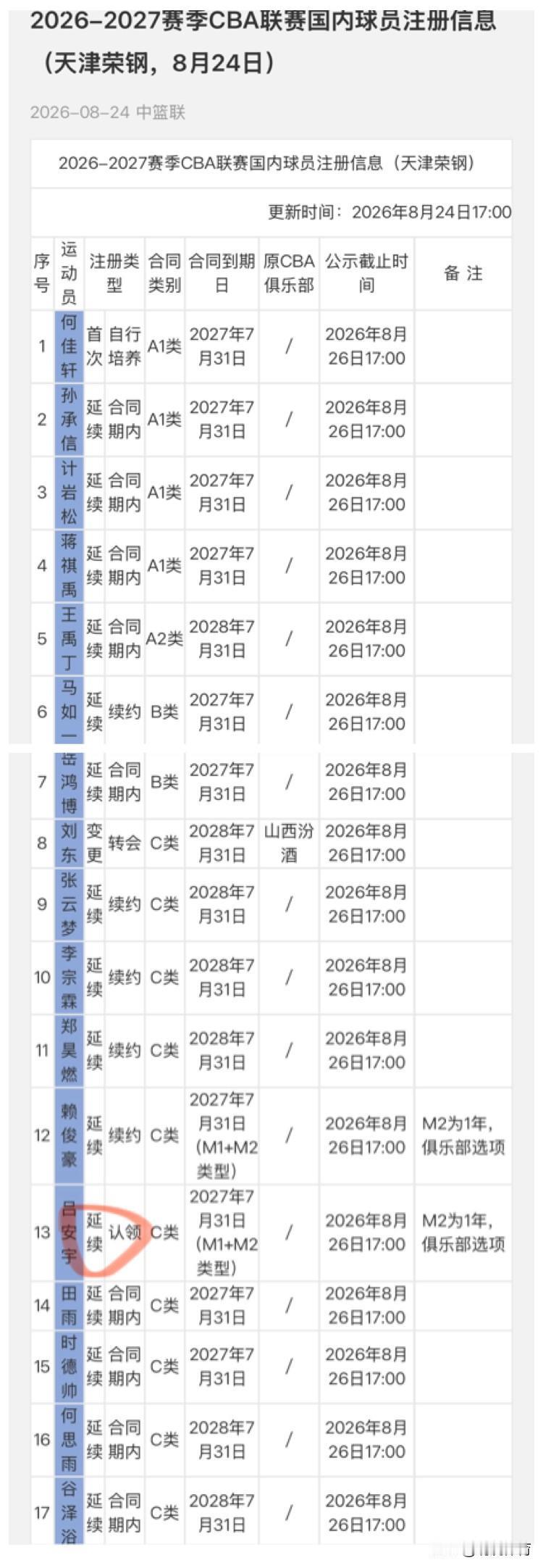 天津荣钢篮球俱乐部公布国内球员注册信息：出自吉林东北虎男篮的青训球员，“颜王”吕