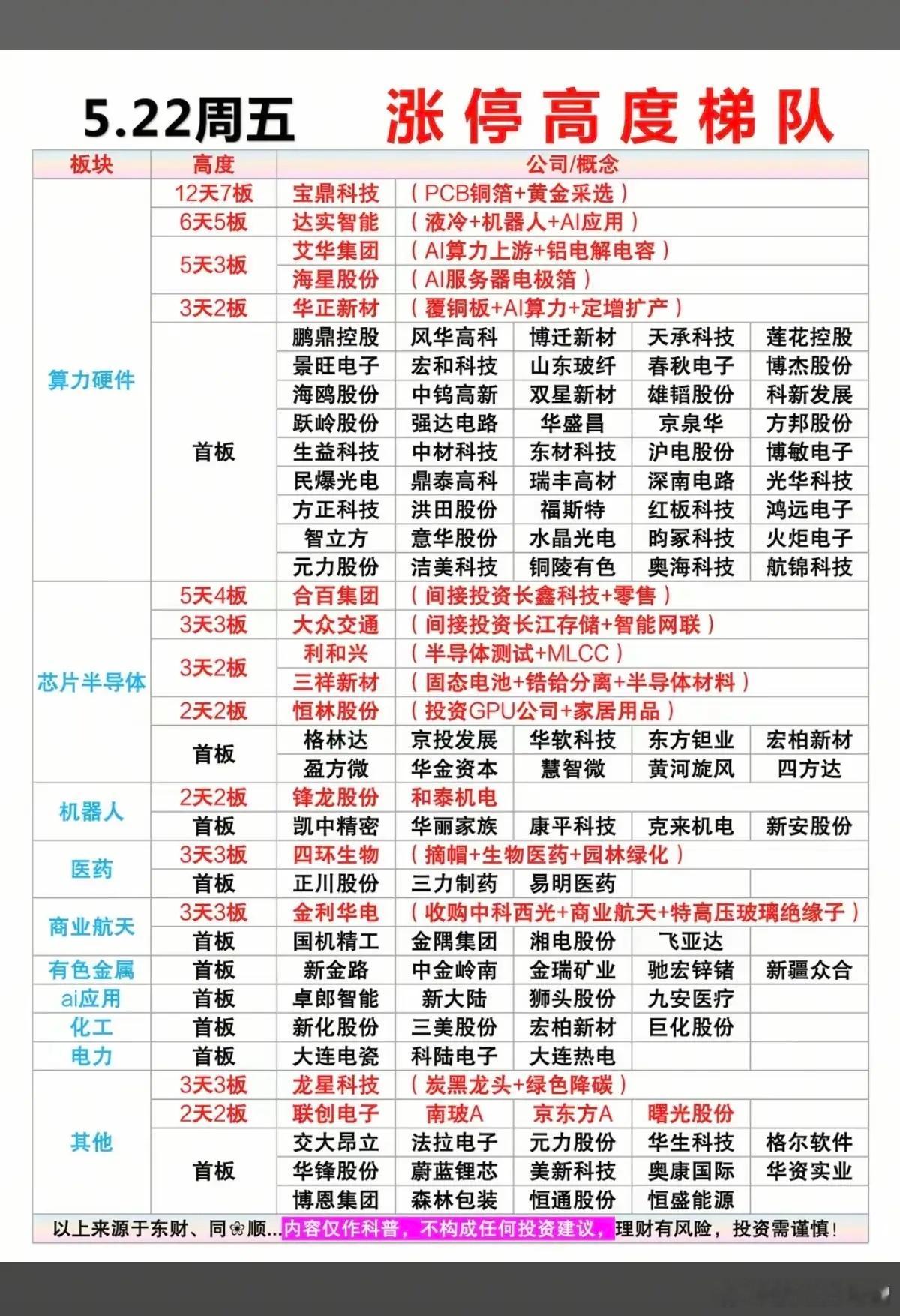 5月22日周五 市场涨停板股票：题材+梯队+高度！算力硬件      50股涨停