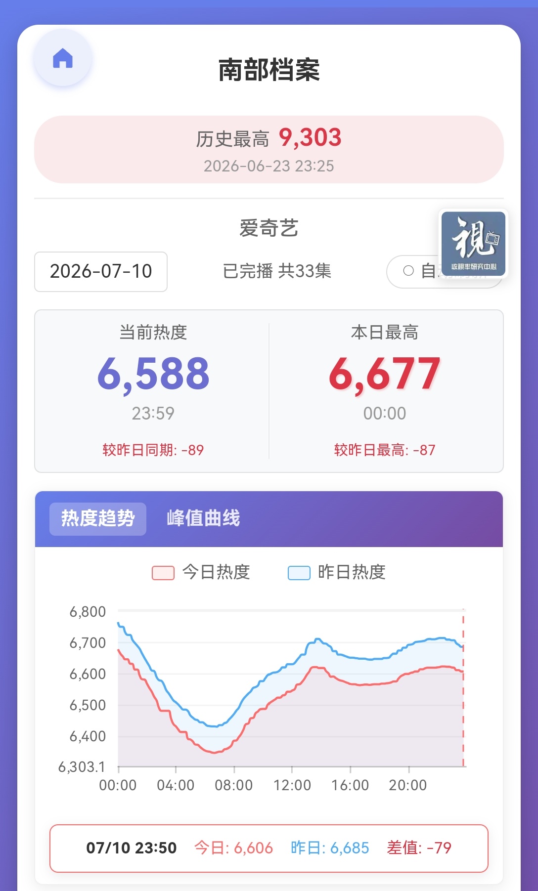 📢7.11团建分时表📢【7.11分时挂播表】昨日峰值跌幅89！！继续保持！！