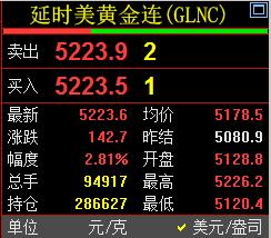 刚刚凌晨的钟声敲响了，
习惯性看眼国际金价走势情况。

国际金价报价5223.6