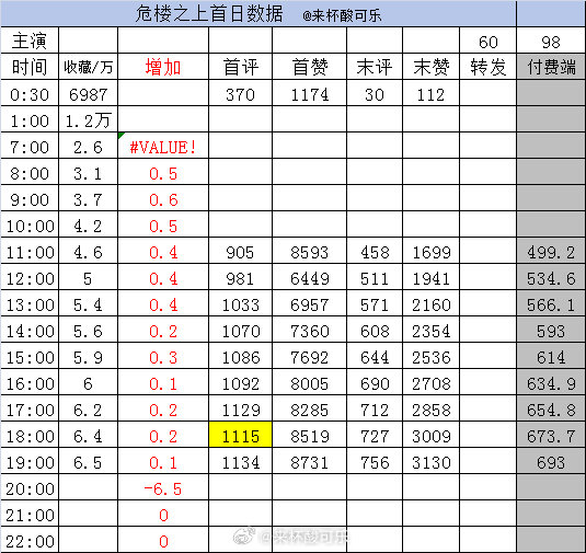 截止19点1️⃣《咬夏阳》至春禾 王培延［75集 158分钟］收藏30.9万➕1