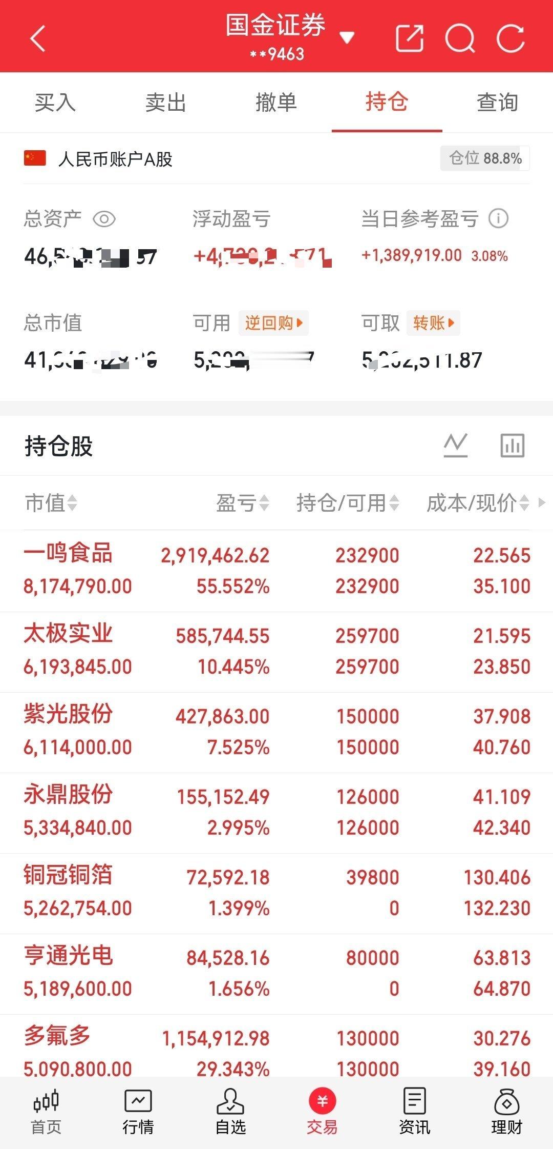 8月17日收盘持仓简评今日市场早盘全线冲高，午后多头进攻乏力，资金兑现意愿抬头，