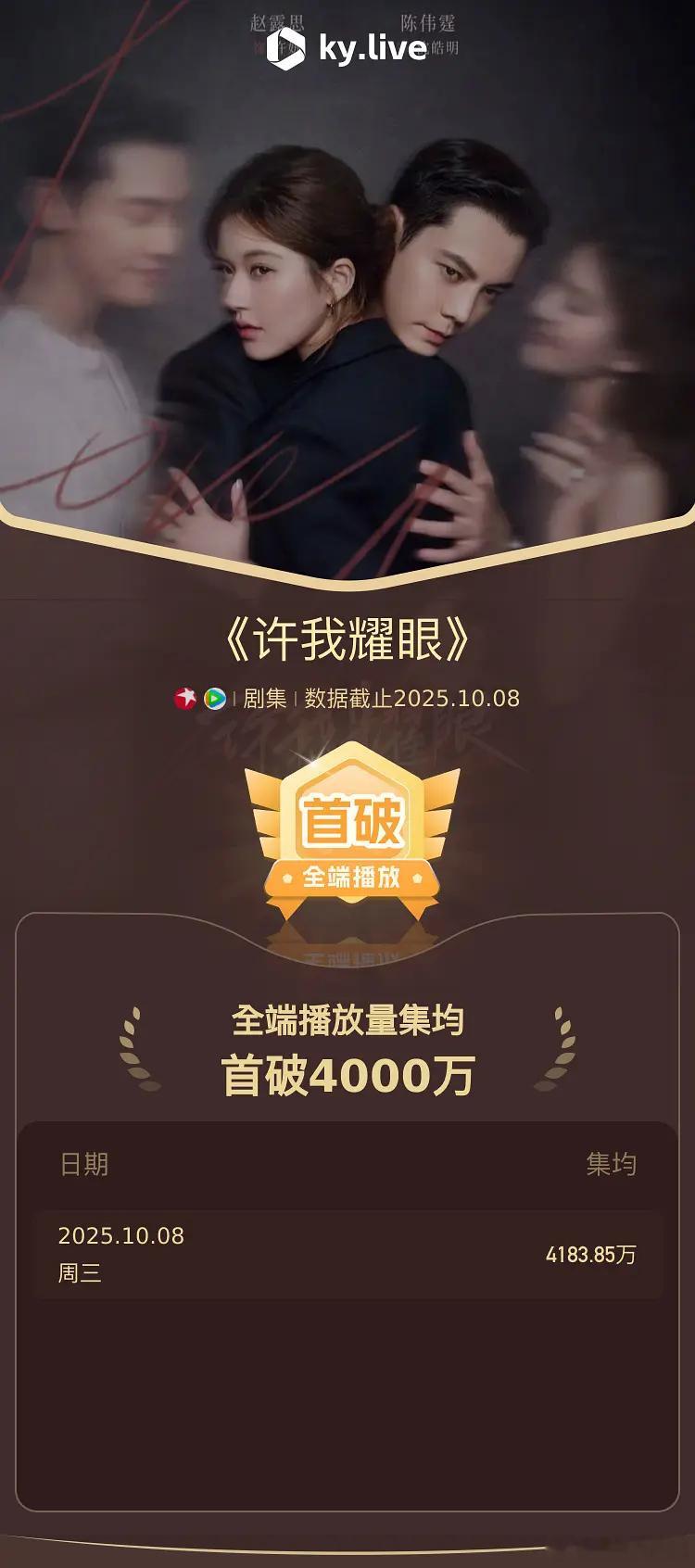 赵露思许我耀眼酷云集均破4千万，真的是大爆剧了[酷] ​​​