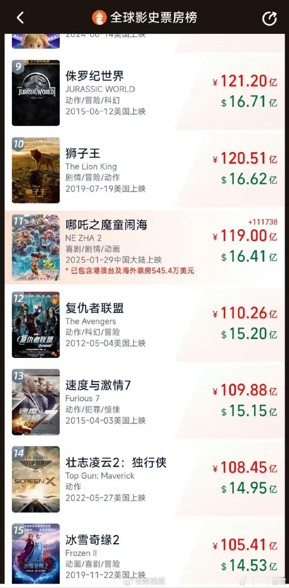 哪吒2突破119亿 《哪吒2》票房破119亿，哇，这个成绩真心厉害！中国动画电影