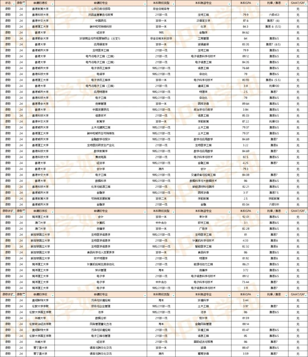 24届港新澳英新增offer周汇总（20240422）