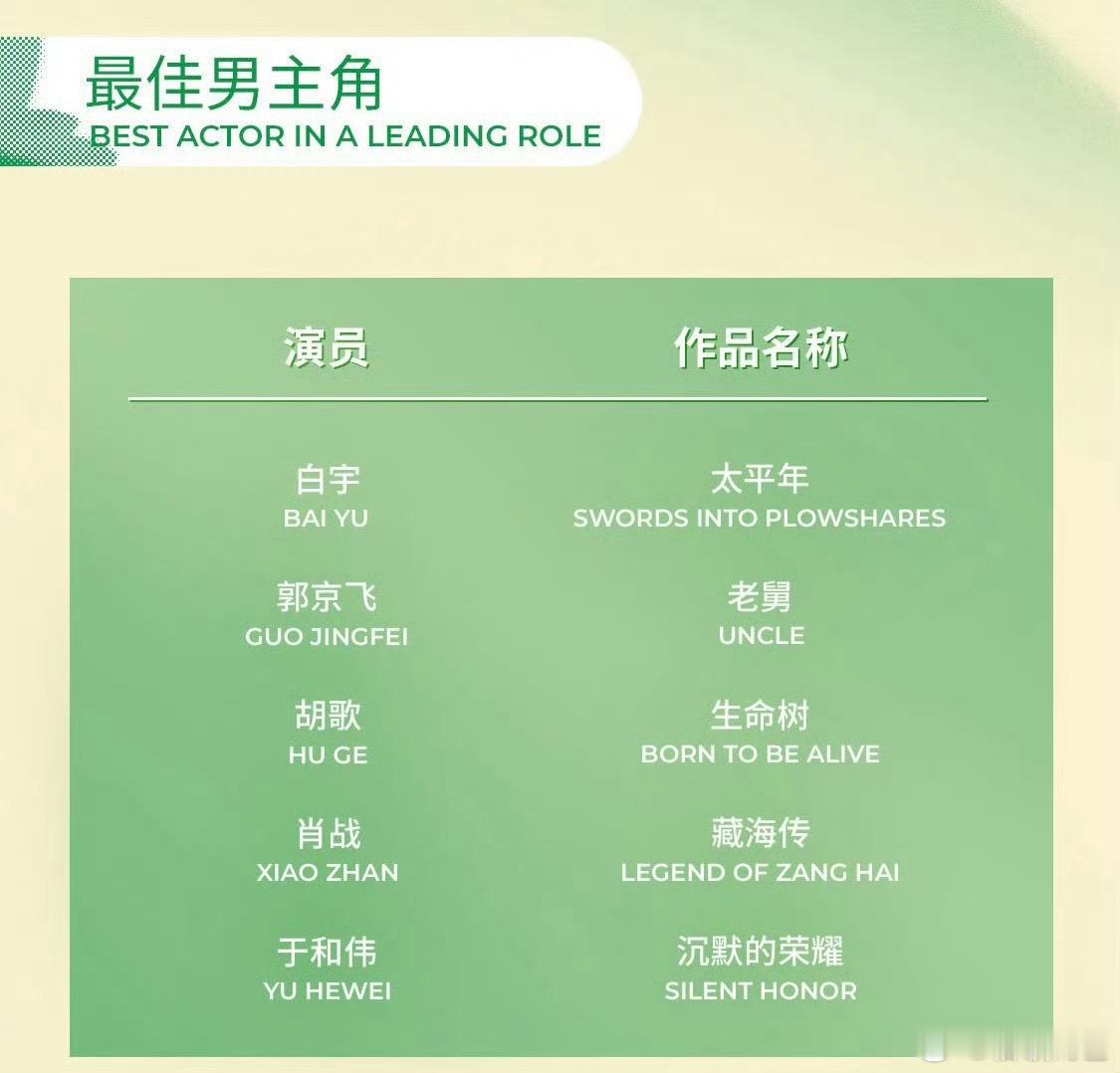 最佳男主角提名：白宇（太平年）郭京飞（老舅）胡歌（生命树）肖战（藏海传）于和伟（