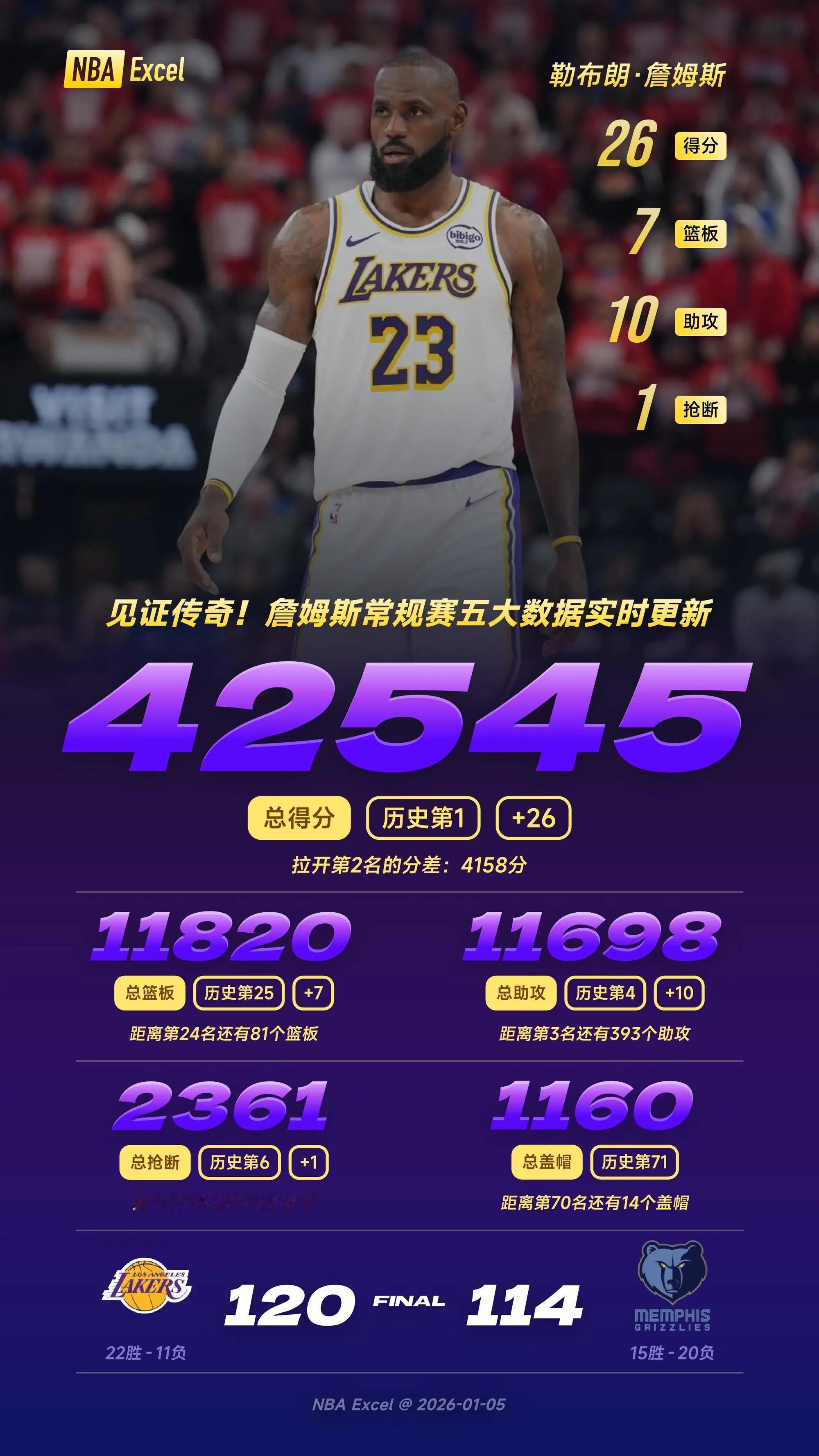 湖人对阵灰熊，詹姆斯26分7篮板10助攻1抢断，带领湖人以120-114获胜。赛