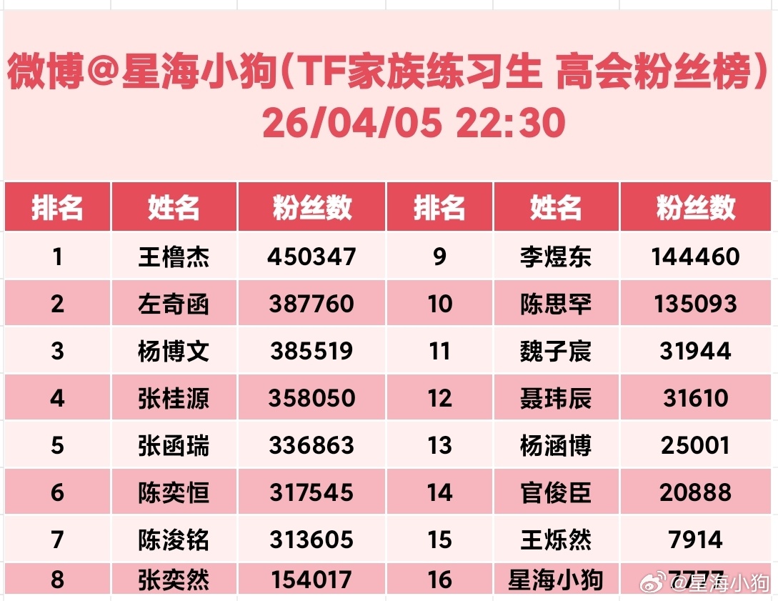 TF家族 截至2026.04.05 22:30 实时更新王橹杰第一不变，左奇函跻