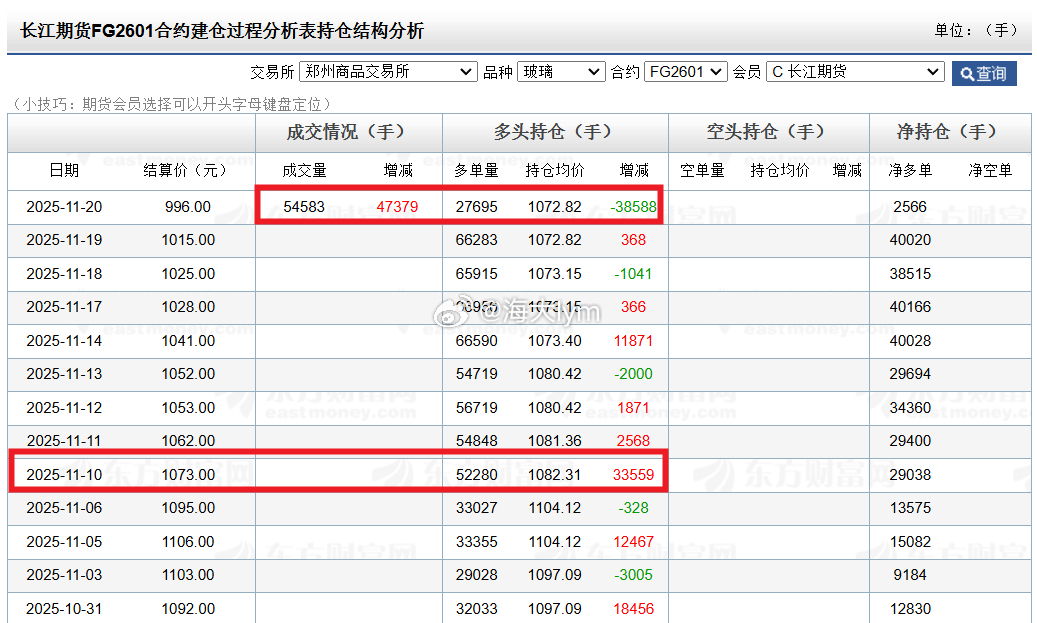 席位观察：长江期货席位玻璃2601合约多单今天砍仓3.8万手（1070附近建仓，