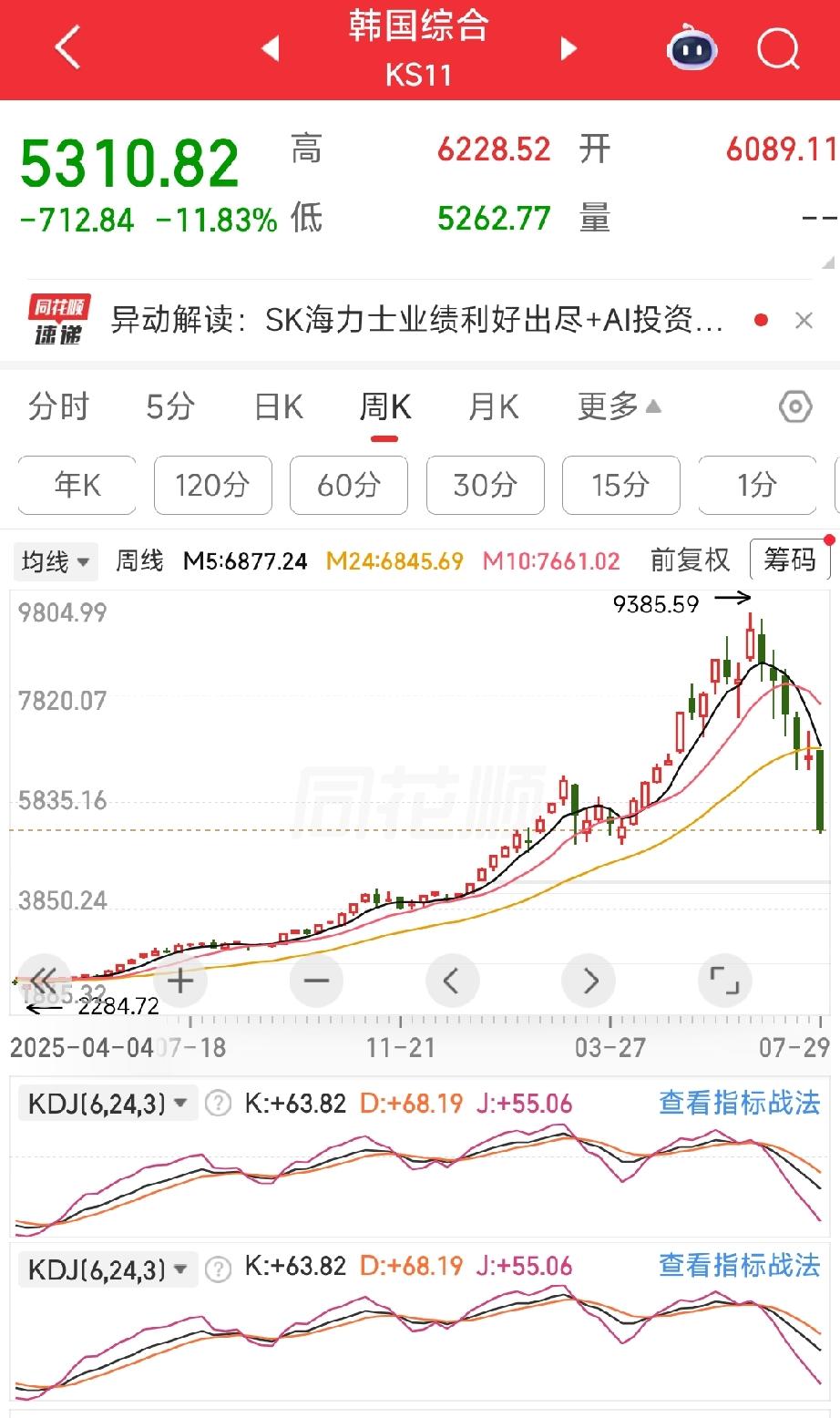 韩国这股市又得多少人爆仓啊，真应了那句话，富贵险中求，也在险中丢，求是十之一，丢