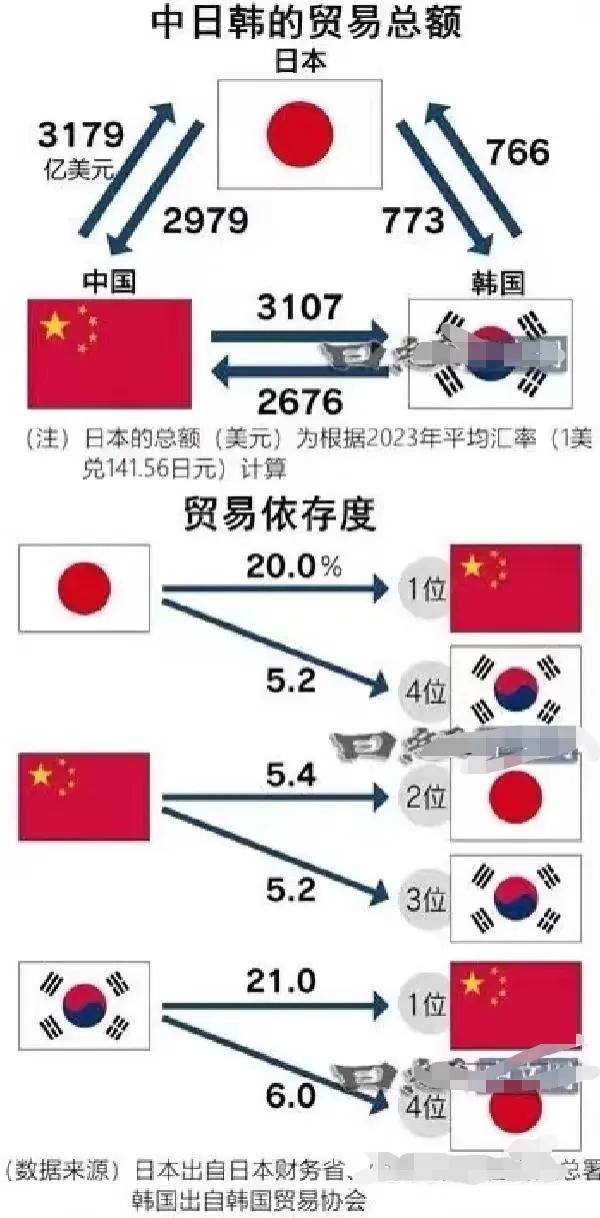 网友问：中日韩可以联合起来重启自贸区吗？
看了下全球贸易数据，欧美除了老美和德国