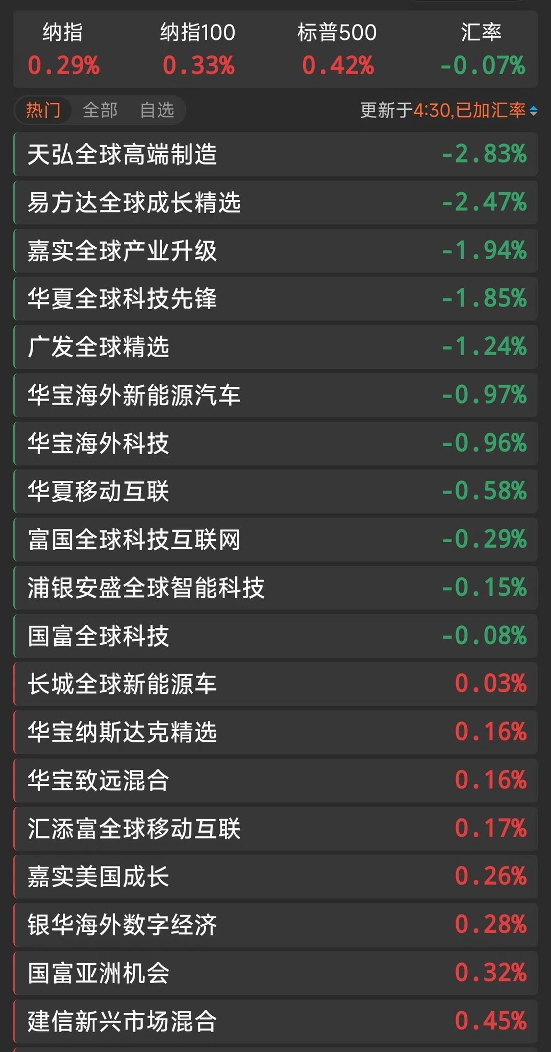 7.11 美股纳斯达克收盘估值