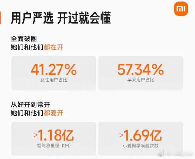 小米给了友商一点小小的震撼。今天小米官方披露，SU7上市9个月，交付超过13万辆