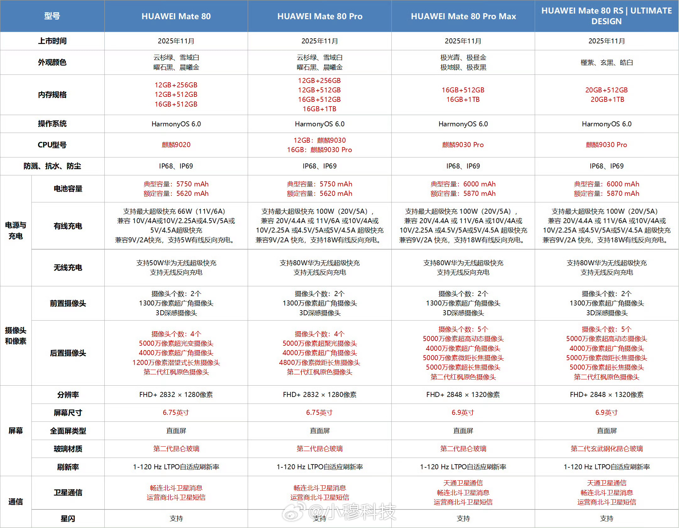 华为Mate80线下销售盛况华为Mate80系列今天开售了，网传线下个版本溢价不