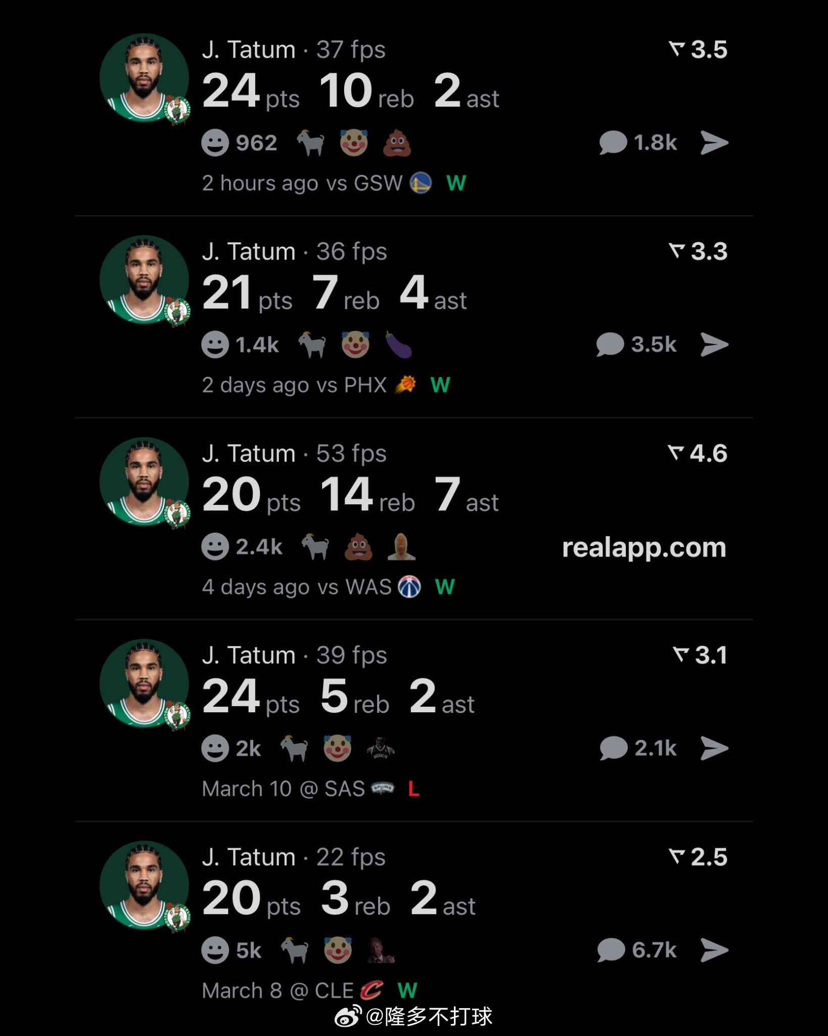 塔图姆今晚出战31分钟，投篮15中7，三分球11中5，得到24分10篮板2助攻1